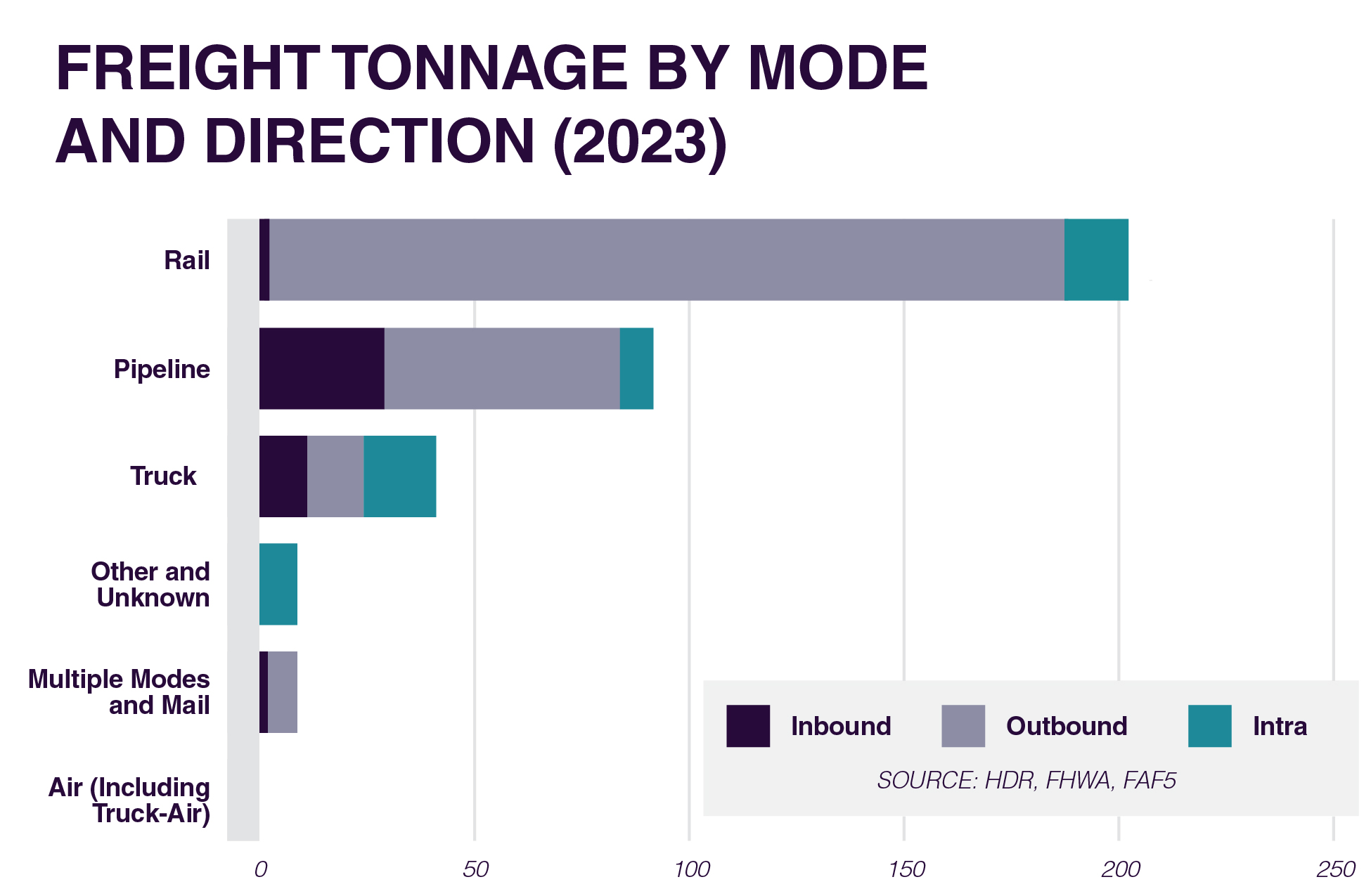 Horizontal stacked bar chart comparing freight transportation modes by shipment direction: inbound, outbound, and intra. Rail has the largest total volume at roughly 200 units, made up mostly of outbound shipments with a smaller intra segment and very little inbound. Pipeline is second at about 90 units, with a larger inbound share than rail and a small intra portion. Truck totals around 40 units, split more evenly between inbound, outbound, and intra shipments. “Other and Unknown” shows only a small intra value, while “Multiple Modes and Mail” has a very small outbound bar with minimal inbound. “Air (Including Truck-Air)” shows no visible values. A legend identifies inbound as dark purple, outbound as light lavender, and intra as teal.