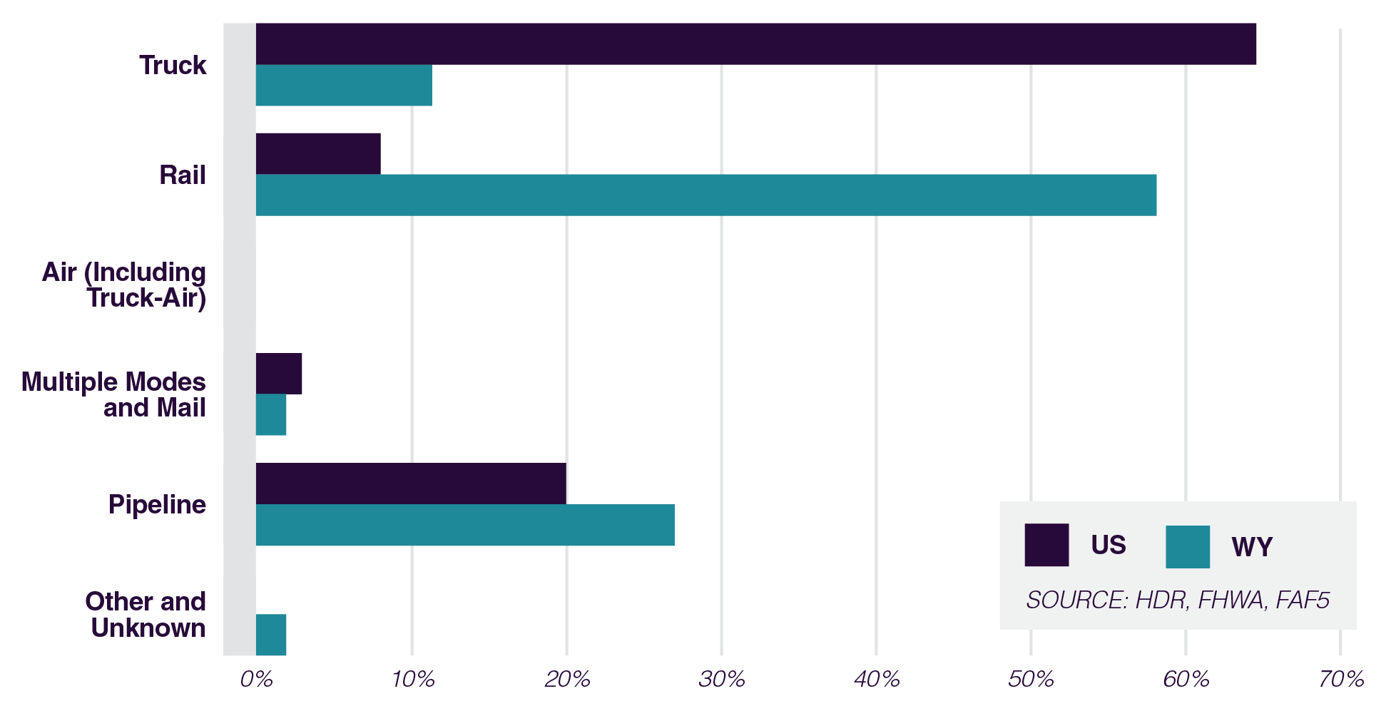 Horizontal bar chart comparing freight transportation mode shares between the United States and Wyoming. Dark purple bars represent U.S. percentages and teal bars represent Wyoming percentages. Truck accounts for the largest share nationally at about 65%, but only around 11% in Wyoming. Rail represents roughly 8% nationally but nearly 60% in Wyoming, making it the dominant mode in the state. Pipeline accounts for about 20% nationally and approximately 27% in Wyoming. Multiple Modes and Mail make up a very small share for both the U.S. and Wyoming, while Other and Unknown is negligible nationally and around 2% in Wyoming. Air (Including Truck-Air) shows no visible percentage for either category. The x-axis ranges from 0% to 70%, and a legend identifies U.S. and Wyoming values. Source listed: HDR, FHWA, FAF5.