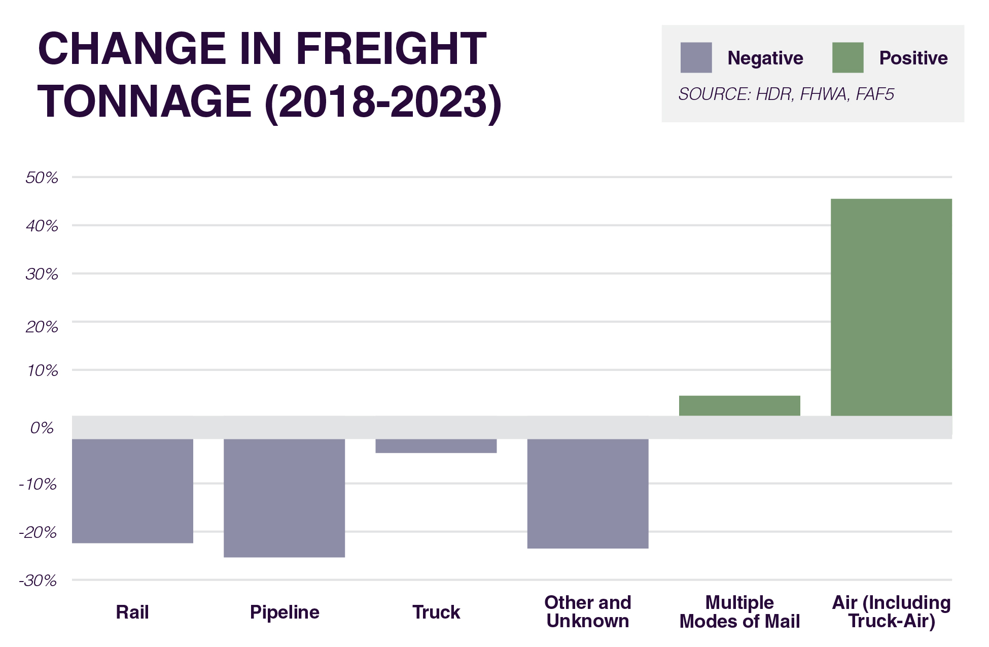 Vertical bar chart showing positive and negative percentage values by freight transportation mode. Negative values are shown in lavender and positive values in green. Rail, Pipeline, Truck, and “Other and Unknown” all show negative percentages below zero, with Pipeline having the largest decline at roughly -25%, followed by Other and Unknown at about -23%, Rail near -22%, and Truck around -5%. “Multiple Modes of Mail” shows a small positive increase of approximately 5%, while “Air (Including Truck-Air)” shows the largest positive increase at roughly 45%. The y-axis ranges from -30% to 50%, and a legend identifies negative and positive values.