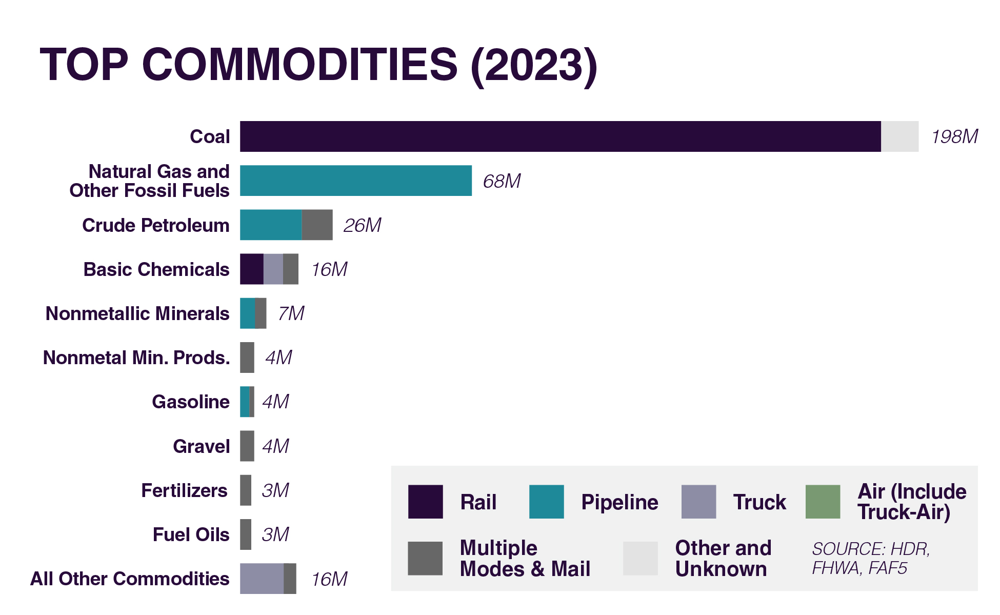 Horizontal stacked bar chart showing top freight commodities by transportation mode and total volume in millions of tons. Coal is the largest commodity at 198 million tons and is transported almost entirely by rail. Natural gas and other fossil fuels total 68 million tons and are transported primarily by pipeline. Crude petroleum totals 26 million tons, mostly by pipeline with a smaller share by multiple modes and mail. Basic chemicals total 16 million tons and are split across rail, truck, and multiple modes and mail. Nonmetallic minerals total 7 million tons, mostly by pipeline and multiple modes. Nonmetal mineral products, gasoline, and gravel each total about 4 million tons. Fertilizers and fuel oils each total about 3 million tons. “All Other Commodities” total 16 million tons and are transported primarily by truck with a smaller share by multiple modes and mail. Legend identifies transportation modes: rail in dark purple, pipeline in teal, truck in lavender, air including truck-air in green, multiple modes and mail in dark gray, and other and unknown in light gray.